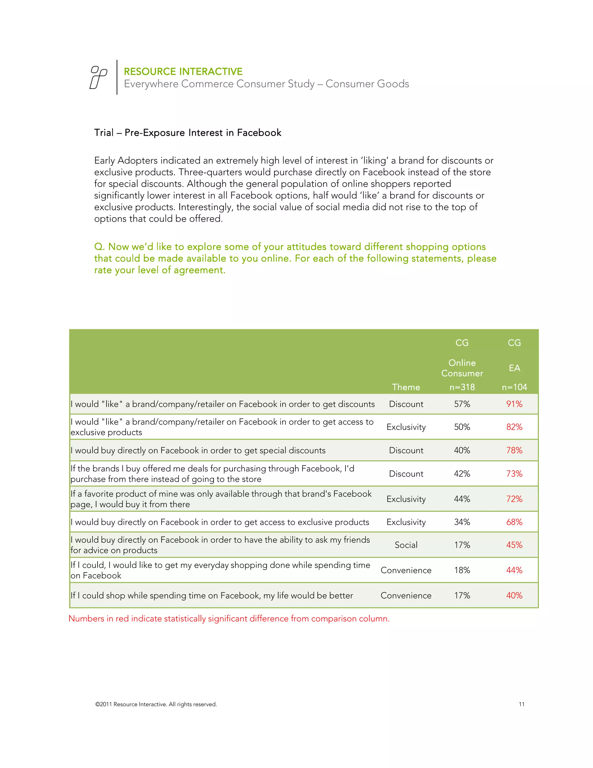 RESOURCE INTERACTIVE
                  Everywhere Commerce Consumer Study – Consumer Goods



      Trial – Pre-Exposure Interest in Facebook
              Pre-

      Early Adopters indicated an extremely high level of interest in ‘liking’ a brand for discounts or
      exclusive products. Three-quarters would purchase directly on Facebook instead of the store
      for special discounts. Although the general population of online shoppers reported
      significantly lower interest in all Facebook options, half would ‘like’ a brand for discounts or
      exclusive products. Interestingly, the social value of social media did not rise to the top of
      options that could be offered.

      Q. Now we’d like to explore some of your attitudes toward different shopping options
      that could be made available to you online. For each of the following statements, please
      rate your level of agreement.




                                                                                                    CG       CG

                                                                                                  Online
                                                                                                             EA
                                                                                                 Consumer
                                                                                       Theme      n =318    n =104
I would "like" a brand/company/retailer on Facebook in order to get discounts      Discount        57%       91%

I would "like" a brand/company/retailer on Facebook in order to get access to
                                                                                   Exclusivity     50%       82%
exclusive products

I would buy directly on Facebook in order to get special discounts                 Discount        40%       78%

If the brands I buy offered me deals for purchasing through Facebook, I'd
                                                                                   Discount        42%       73%
purchase from there instead of going to the store
If a favorite product of mine was only available through that brand's Facebook
                                                                                   Exclusivity     44%       72%
page, I would buy it from there

I would buy directly on Facebook in order to get access to exclusive products      Exclusivity     34%       68%

I would buy directly on Facebook in order to have the ability to ask my friends
                                                                                       Social      17%       45%
for advice on products
If I could, I would like to get my everyday shopping done while spending time
                                                                                  Convenience      18%       44%
on Facebook

If I could shop while spending time on Facebook, my life would be better          Convenience       17%
                                                                                                 Facebook    40%
                                                                                                 n=1520
Numbers in red indicate statistically significant difference from comparison column.




       ©2011 Resource Interactive. All rights reserved.                                                        11
 