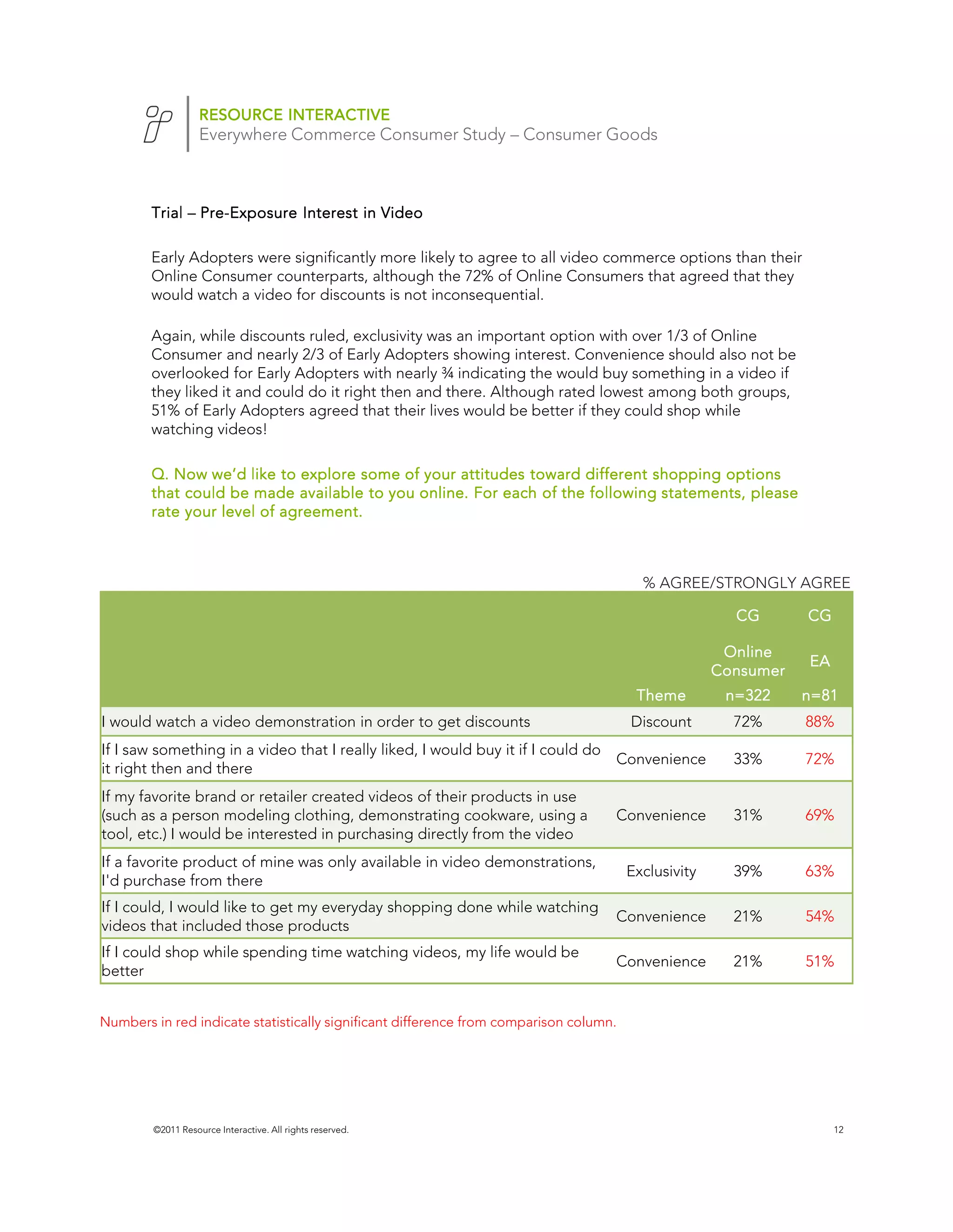RESOURCE INTERACTIVE
                   Everywhere Commerce Consumer Study – Consumer Goods



        Trial – Pre-Exposure Interest in Video
                Pre-

        Early Adopters were significantly more likely to agree to all video commerce options than their
        Online Consumer counterparts, although the 72% of Online Consumers that agreed that they
        would watch a video for discounts is not inconsequential.

        Again, while discounts ruled, exclusivity was an important option with over 1/3 of Online
        Consumer and nearly 2/3 of Early Adopters showing interest. Convenience should also not be
        overlooked for Early Adopters with nearly ¾ indicating the would buy something in a video if
        they liked it and could do it right then and there. Although rated lowest among both groups,
        51% of Early Adopters agreed that their lives would be better if they could shop while
        watching videos!

        Q. Now we’d like to explore some of your attitudes toward different shopping options
        that could be made available to you online. For each of the following statements, please
        rate your level of agreement.



                                                                                         % AGREE/STRONGLY AGREE

                                                                                                       CG       CG

                                                                                                      Online
                                                                                                                EA
                                                                                                     Consumer
                                                                                        Theme         n=322     n=81
I would watch a video demonstration in order to get discounts                          Discount        72%      88%
If I saw something in a video that I really liked, I would buy it if I could do
                                                                                Convenience            33%      72%
it right then and there
If my favorite brand or retailer created videos of their products in use
(such as a person modeling clothing, demonstrating cookware, using a               Convenience         31%      69%
tool, etc.) I would be interested in purchasing directly from the video
If a favorite product of mine was only available in video demonstrations,
                                                                                       Exclusivity     39%      63%
I'd purchase from there
If I could, I would like to get my everyday shopping done while watching
                                                                                   Convenience         21%      54%
videos that included those products
If I could shop while spending time watching videos, my life would be
                                                                                   Convenience Facebook
                                                                                                   21%          51%
better                                                                                         n=1520

Numbers in red indicate statistically significant difference from comparison column.




        ©2011 Resource Interactive. All rights reserved.                                                             12
 