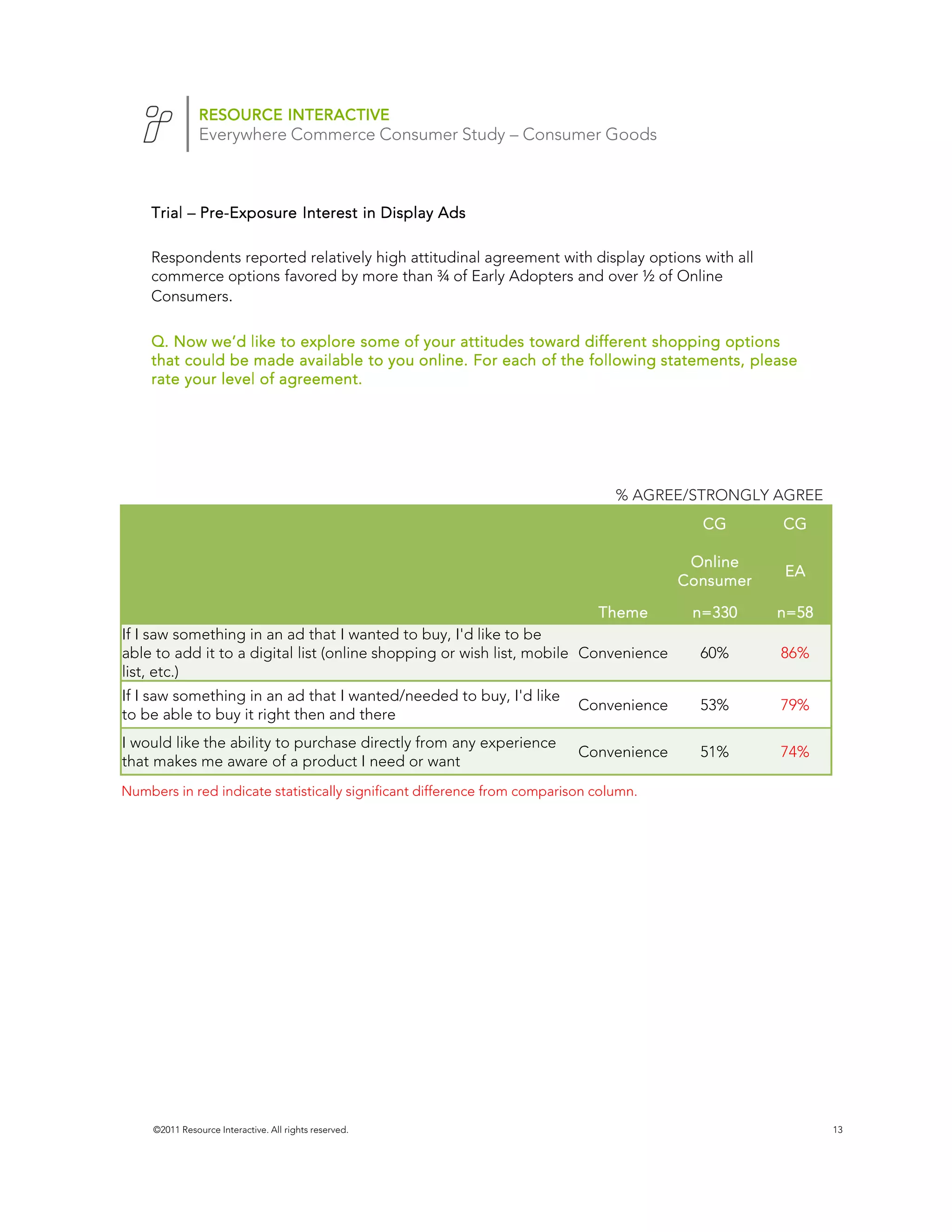 RESOURCE INTERACTIVE
                Everywhere Commerce Consumer Study – Consumer Goods



    Trial – Pre-Exposure Interest in Display Ads
            Pre-

    Respondents reported relatively high attitudinal agreement with display options with all
    commerce options favored by more than ¾ of Early Adopters and over ½ of Online
    Consumers.

    Q. Now we’d like to explore some of your attitudes toward different shopping options
    that could be made available to you online. For each of the following statements, please
    rate your level of agreement.




                                                                                % AGREE/STRONGLY AGREE
                                                                                          CG       CG

                                                                                         Online
                                                                                                   EA
                                                                                        Consumer

                                                                         Theme           n=330     n=58
If I saw something in an ad that I wanted to buy, I'd like to be
able to add it to a digital list (online shopping or wish list, mobile Convenience        60%      86%
list, etc.)
If I saw something in an ad that I wanted/needed to buy, I'd like
                                                                          Convenience     53%      79%
to be able to buy it right then and there
I would like the ability to purchase directly from any experience
                                                                          Convenience     51%      74%
that makes me aware of a product I need or want
Numbers in red indicate statistically significant difference from comparison column.




     ©2011 Resource Interactive. All rights reserved.                                                     13
 