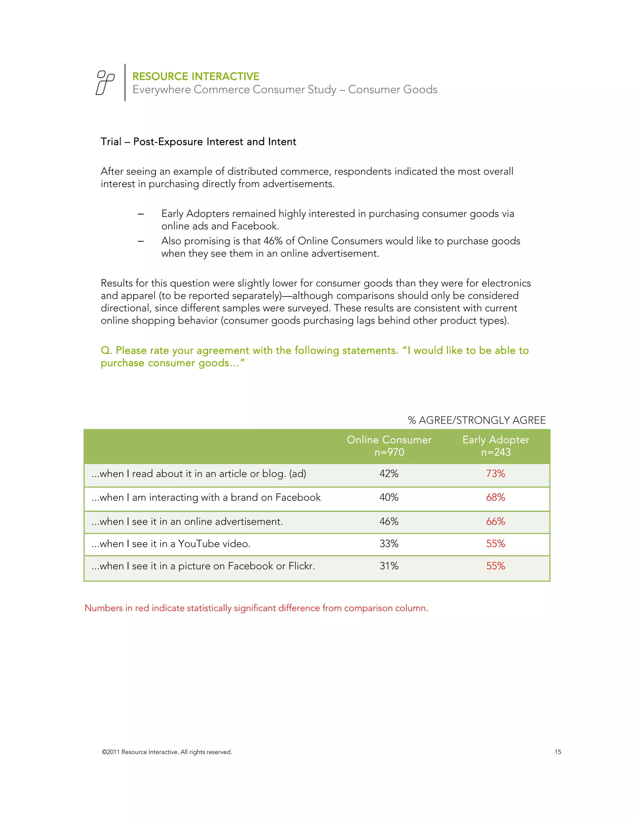 RESOURCE INTERACTIVE
               Everywhere Commerce Consumer Study – Consumer Goods



   Trial – Post-Exposure Interest and Intent
           Post-

   After seeing an example of distributed commerce, respondents indicated the most overall
   interest in purchasing directly from advertisements.

                 –       Early Adopters remained highly interested in purchasing consumer goods via
                         online ads and Facebook.
                 –       Also promising is that 46% of Online Consumers would like to purchase goods
                         when they see them in an online advertisement.

   Results for this question were slightly lower for consumer goods than they were for electronics
   and apparel (to be reported separately)—although comparisons should only be considered
   directional, since different samples were surveyed. These results are consistent with current
   online shopping behavior (consumer goods purchasing lags behind other product types).

   Q. Please rate your agreement with the following statements. “I would like to be able to
   purchase consumer goods…”




                                                                              % AGREE/STRONGLY AGREE
                                                                Online Consumer        Early Adopter
                                                                     n=970                 n=243

 ...when I read about it in an article or blog. (ad)                    42%                 73%

 ...when I am interacting with a brand on Facebook                      40%                 68%

 ...when I see it in an online advertisement.                           46%                 66%

 ...when I see it in a YouTube video.                                   33%                 55%

 ...when I see it in a picture on Facebook or Flickr.                   31%                 55%



Numbers in red indicate statistically significant difference from comparison column.




    ©2011 Resource Interactive. All rights reserved.                                                   15
 