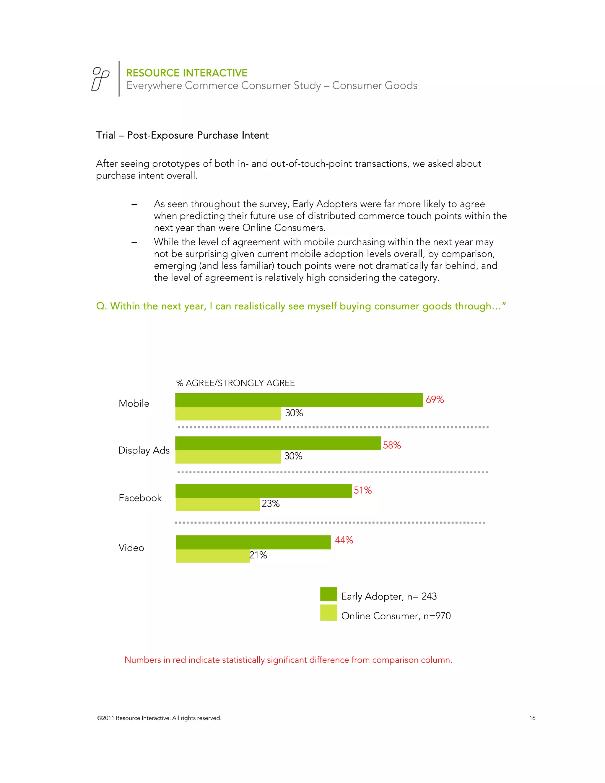 RESOURCE INTERACTIVE
           Everywhere Commerce Consumer Study – Consumer Goods



Trial – Post-Exposure Purchase Intent
        Post-

After seeing prototypes of both in- and out-of-touch-point transactions, we asked about
purchase intent overall.

             –       As seen throughout the survey, Early Adopters were far more likely to agree
                     when predicting their future use of distributed commerce touch points within the
                     next year than were Online Consumers.
             –       While the level of agreement with mobile purchasing within the next year may
                     not be surprising given current mobile adoption levels overall, by comparison,
                     emerging (and less familiar) touch points were not dramatically far behind, and
                     the level of agreement is relatively high considering the category.

Q. Within the next year, I can realistically see myself buying consumer goods through…”




                              % AGREE/STRONGLY AGREE

        Mobile                                                                         69%
                                                           30%


                                                                             58%
        Display Ads
                                                           30%


                                                                       51%
        Facebook
                                                     23%


                                                                 44%
        Video
                                                   21%



                                                                 Early Adopter, n= 243
                                                                  Online Consumer, n=970



          Numbers in red indicate statistically significant difference from comparison column.




©2011 Resource Interactive. All rights reserved.                                                        16
 