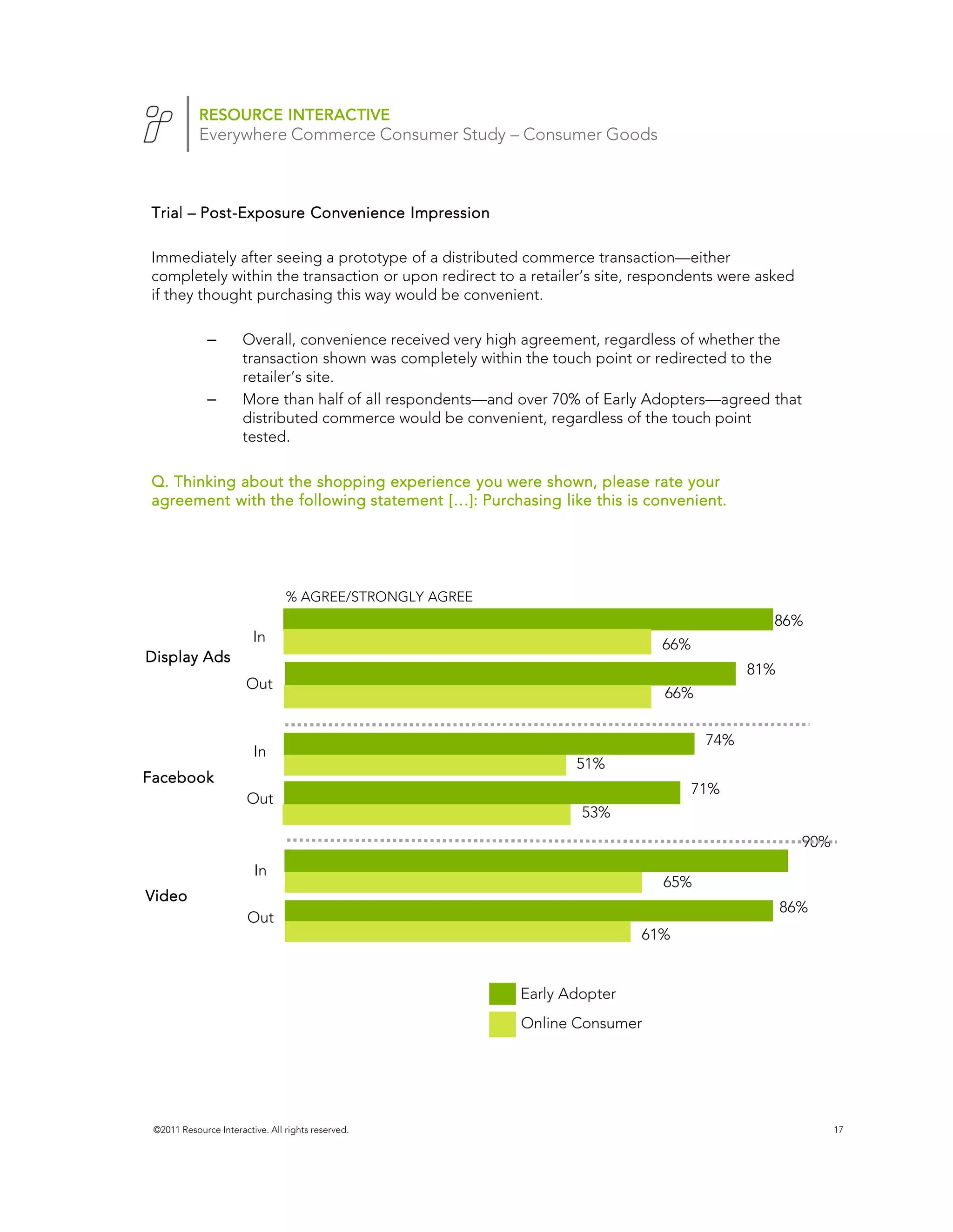 RESOURCE INTERACTIVE
            Everywhere Commerce Consumer Study – Consumer Goods



Trial – Post-Exposure Convenience Impression
        Post-

Immediately after seeing a prototype of a distributed commerce transaction—either
completely within the transaction or upon redirect to a retailer’s site, respondents were asked
if they thought purchasing this way would be convenient.

              –       Overall, convenience received very high agreement, regardless of whether the
                      transaction shown was completely within the touch point or redirected to the
                      retailer’s site.
              –       More than half of all respondents—and over 70% of Early Adopters—agreed that
                      distributed commerce would be convenient, regardless of the touch point
                      tested.

Q. Thinking about the shopping experience you were shown, please rate your
agreement with the following statement […]: Purchasing like this is convenient.




                                 % AGREE/STRONGLY AGREE
                                                                                              86%
                         In                                                    66%
Display Ads
                                                                                            81%
                       Out
                                                                               66%


                                                                                      74%
                         In
                                                                   51%
Facebook
                                                                                     71%
                       Out
                                                                    53%
                                                                                                     90%
                         In
                                                                               65%
Video
                                                                                                  86%
                        Out
                                                                            61%


                                                           Early Adopter
                                                           Online Consumer




 ©2011 Resource Interactive. All rights reserved.                                                          17
 