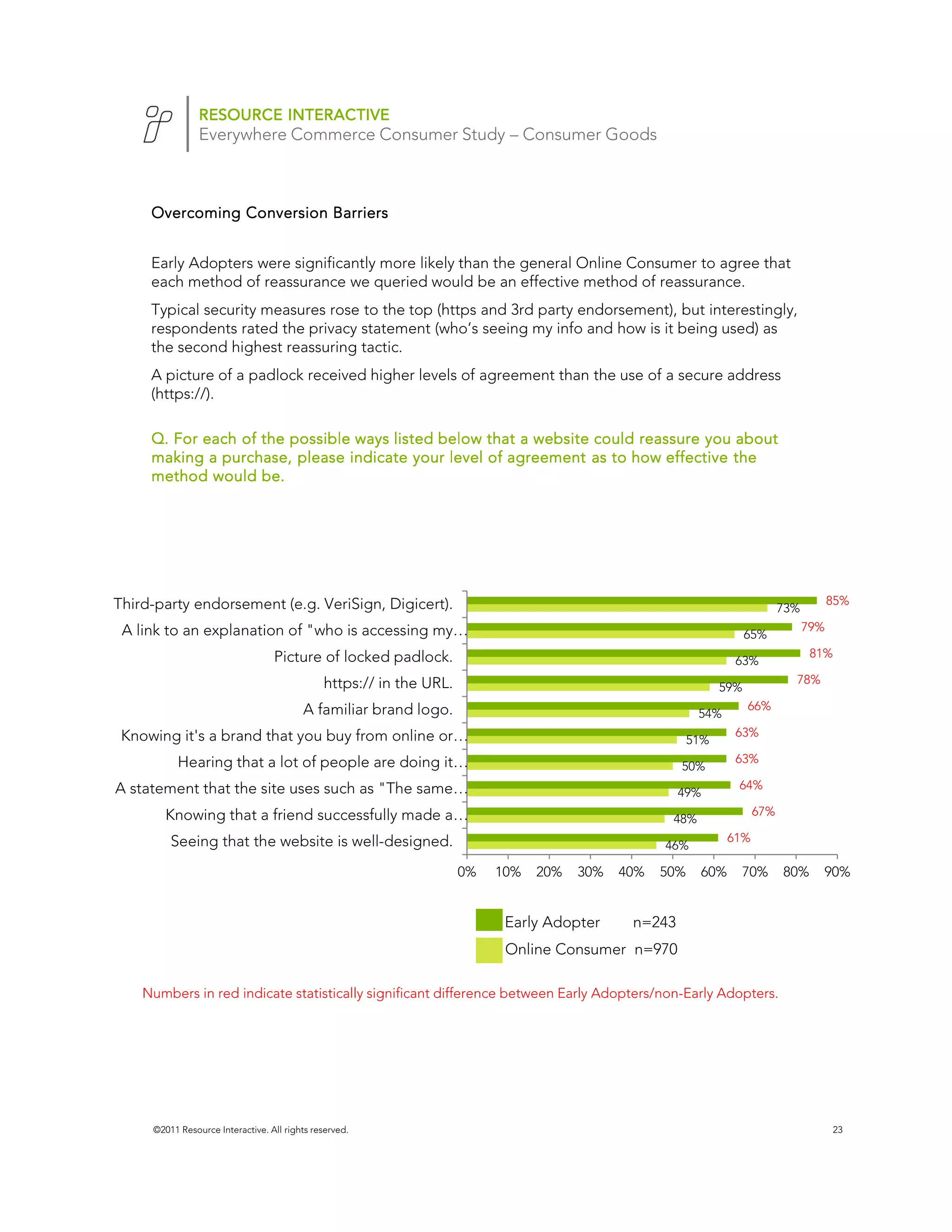 RESOURCE INTERACTIVE
                Everywhere Commerce Consumer Study – Consumer Goods



     Overcoming Conversion Barriers


     Early Adopters were significantly more likely than the general Online Consumer to agree that
     each method of reassurance we queried would be an effective method of reassurance.
     Typical security measures rose to the top (https and 3rd party endorsement), but interestingly,
     respondents rated the privacy statement (who’s seeing my info and how is it being used) as
     the second highest reassuring tactic.
     A picture of a padlock received higher levels of agreement than the use of a secure address
     (https://).

     Q. For each of the possible ways listed below that a website could reassure you about
     making a purchase, please indicate your level of agreement as to how effective the
     method would be.




Third-party endorsement (e.g. VeriSign, Digicert).                                                                                     85%
                                                                                                                           73%
 A link to an explanation of "who is accessing my…                                                                               79%
                                                                                                                    65%
                                  Picture of locked padlock.                                                                      81%
                                                                                                                63%
                                              https:// in the URL.                                                           78%
                                                                                                              59%
                                         A familiar brand logo.                                                     66%
                                                                                                         54%
 Knowing it's a brand that you buy from online or…                                                              63%
                                                                                                        51%
           Hearing that a lot of people are doing it…                                                           63%
                                                                                                     50%
A statement that the site uses such as "The same…                                                               64%
                                                                                                     49%
       Knowing that a friend successfully made a…                                                                    67%
                                                                                                   48%
         Seeing that the website is well-designed.                                                             61%
                                                                                                  46%

                                                                     0%   10%   20%   30%   40%   50%    60%    70%        80%     90%


                                                                           Early Adopter     n=243
                                                                           Online Consumer n=970

    Numbers in red indicate statistically significant difference between Early Adopters/non-Early Adopters.




     ©2011 Resource Interactive. All rights reserved.                                                                                   23
 
