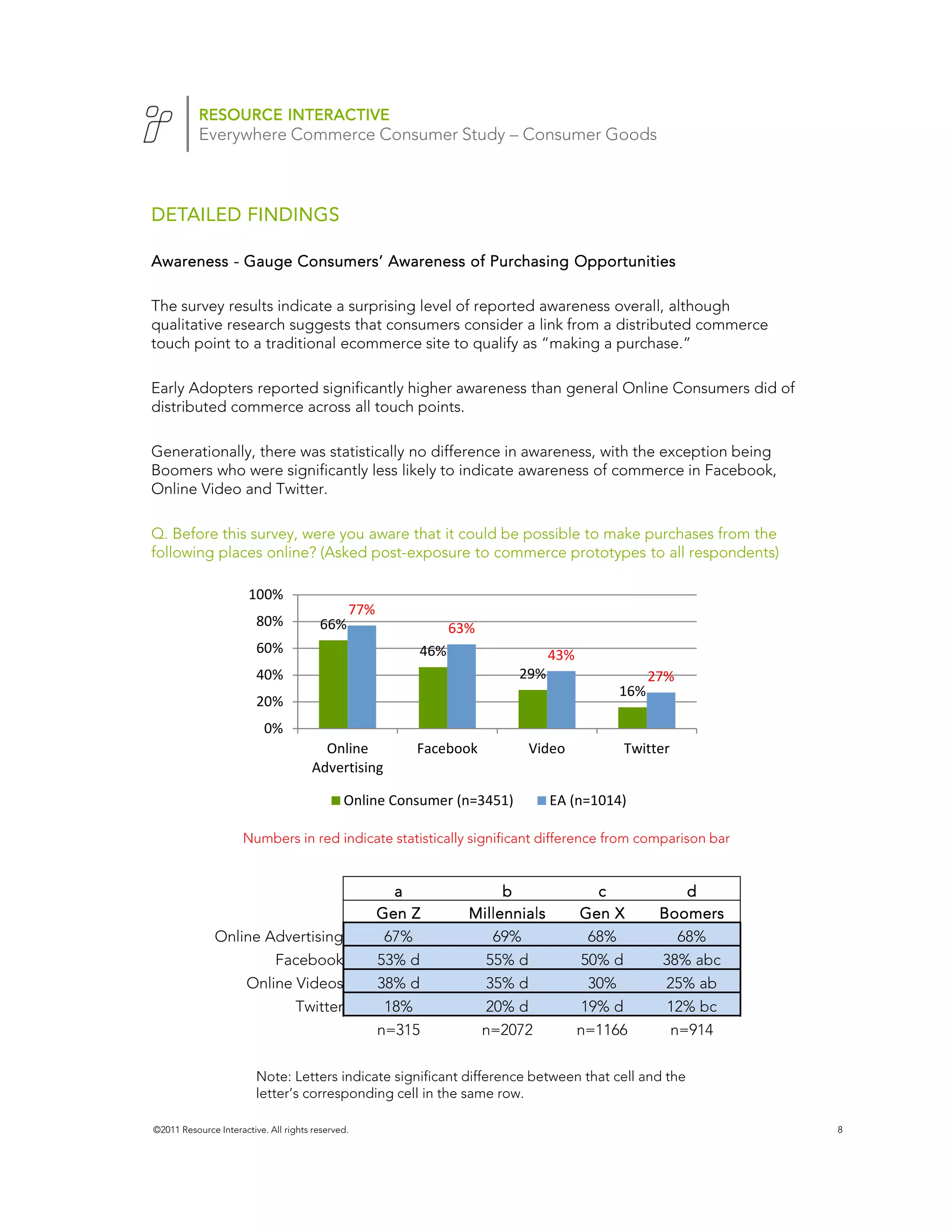 RESOURCE INTERACTIVE
           Everywhere Commerce Consumer Study – Consumer Goods



DETAILED FINDINGS

Awareness - Gauge Consumers ’ Awareness of Purchasing Opportunities
                  Consumers’

The survey results indicate a surprising level of reported awareness overall, although
qualitative research suggests that consumers consider a link from a distributed commerce
touch point to a traditional ecommerce site to qualify as “making a purchase.”

Early Adopters reported significantly higher awareness than general Online Consumers did of
distributed commerce across all touch points.

Generationally, there was statistically no difference in awareness, with the exception being
Boomers who were significantly less likely to indicate awareness of commerce in Facebook,
Online Video and Twitter.

Q. Before this survey, were you aware that it could be possible to make purchases from the
following places online? (Asked post-exposure to commerce prototypes to all respondents)

                       100%
                                               77%
                         80%            66%                      63%
                         60%                               46%                   43%
                         40%                                               29%                      27%
                                                                                              16%
                         20%
                           0%
                                        Online             Facebook            Video           Twitter
                                      Advertising

                                              Online Consumer (n=3451)           EA (n=1014)

                      Numbers in red indicate statistically significant difference from comparison bar


                                                       a                b                c              d
                                                     Gen Z         Millennials         Gen X         Boomers
               Online Advertising                     67%             69%               68%            68%
                             Facebook                53% d             55% d           50% d         38% abc
                      Online Videos                  38% d             35% d            30%           25% ab
                                  Twitter            18%               20% d           19% d          12% bc
                                                     n=315             n=2072          n=1166            n=914

                         Note: Letters indicate significant difference between that cell and the
                         letter’s corresponding cell in the same row.

©2011 Resource Interactive. All rights reserved.                                                                 8
 