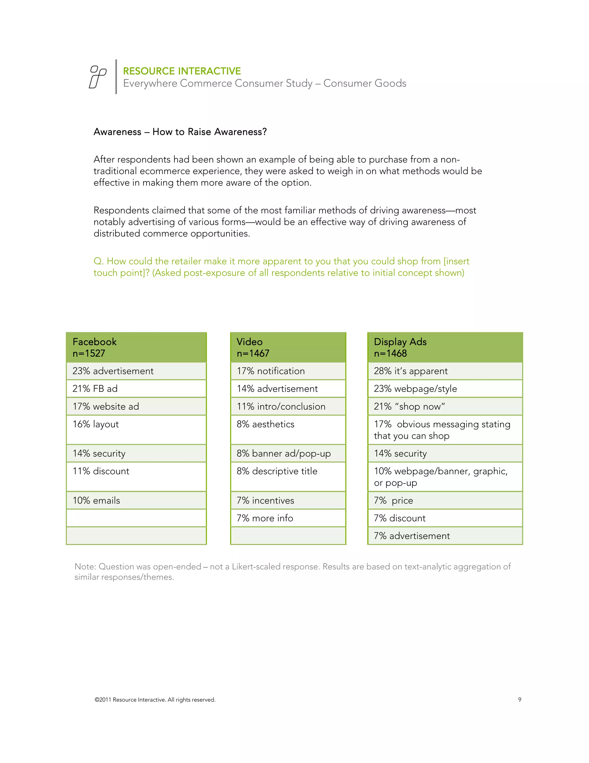 RESOURCE INTERACTIVE
                Everywhere Commerce Consumer Study – Consumer Goods



    Awareness – How to Raise Awareness?

    After respondents had been shown an example of being able to purchase from a non-
    traditional ecommerce experience, they were asked to weigh in on what methods would be
    effective in making them more aware of the option.

    Respondents claimed that some of the most familiar methods of driving awareness—most
    notably advertising of various forms—would be an effective way of driving awareness of
    distributed commerce opportunities.

    Q. How could the retailer make it more apparent to you that you could shop from [insert
    touch point]? (Asked post-exposure of all respondents relative to initial concept shown)




Facebook                                                Video                  Display Ads
n=1527                                                  n=1467                 n=1468
23% advertisement                                       17% notification       28% it’s apparent
21% FB ad                                               14% advertisement      23% webpage/style
17% website ad                                          11% intro/conclusion   21% “shop now”
16% layout                                              8% aesthetics          17% obvious messaging stating
                                                                               that you can shop
14% security                                            8% banner ad/pop-up    14% security
11% discount                                            8% descriptive title   10% webpage/banner, graphic,
                                                                               or pop-up
10% emails                                              7% incentives          7% price
                                                        7% more info           7% discount
                                                                               7% advertisement


Note: Question was open-ended – not a Likert-scaled response. Results are based on text-analytic aggregation of
similar responses/themes.

                                                                                              Facebook
                                                                                              n=1520




     ©2011 Resource Interactive. All rights reserved.                                                             9
 