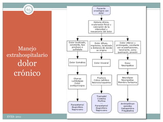 Tratamiento agudo cefaleas primariasLos antiinflamatorios no esteroideos AINE:Los más avalados en la literatura médica son el naproxenosódico, el ibuprofeno-arginina y la aspirina, si bien ésta se asocia más a abuso de analgésicos. Por vía parenteral, el metamizol y el ketorolaco son los más referenciados.Agonistas selectivos de los receptores 5-HT («triptanes») Estánindicados en los casos de migraña moderada y, especialmente, en la intensa (grado de recomendación A). Contraindicados en pacientes con cardiopatía isquémica, hipertensión arterial grave o mal controlada y enfermedad arterial periférica. Entre los distintos triptanes existen diferencias farmacocinéticas sin una repercusión clínica excesivamente relevante.EVES- 201135
