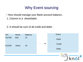 A/C Name Balance
016789 Bob 10
012345 Johan 20
Event
Debit
Credit
Debit
 How should manage your Bank account balance .
1. Column in a sheet/table .
2. It should be sum of all credit and debit .
Why Event sourcing
 