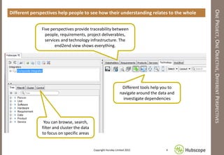 ONEPROJECT,ONEOBJECTIVE,DIFFERENTPERSPECTIVES
Different perspectives help people to see how their understanding relates to the whole
4Copyright Hursley Limited 2015
You can browse, search,
filter and cluster the data
to focus on specific areas
Different tools help you to
navigate around the data and
investigate dependencies
Five perspectives provide traceability between
people, requirements, project deliverables,
services and technology infrastructure. The
end2end view shows everything.
 