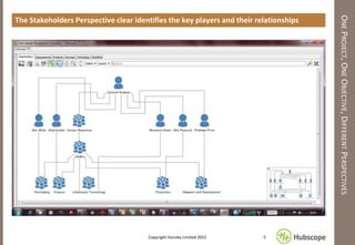 ONEPROJECT,ONEOBJECTIVE,DIFFERENTPERSPECTIVES
The Stakeholders Perspective clear identifies the key players and their relationships
5Copyright Hursley Limited 2015
 