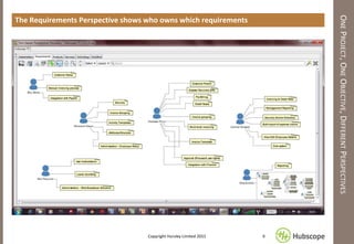 ONEPROJECT,ONEOBJECTIVE,DIFFERENTPERSPECTIVES
The Requirements Perspective shows who owns which requirements
6Copyright Hursley Limited 2015
 
