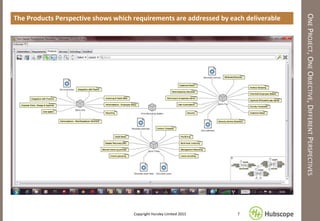 ONEPROJECT,ONEOBJECTIVE,DIFFERENTPERSPECTIVES
The Products Perspective shows which requirements are addressed by each deliverable
addresses
7Copyright Hursley Limited 2015
 