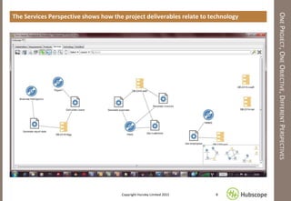 ONEPROJECT,ONEOBJECTIVE,DIFFERENTPERSPECTIVES
The Services Perspective shows how the project deliverables relate to technology
8Copyright Hursley Limited 2015
 