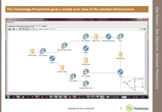 ONEPROJECT,ONEOBJECTIVE,DIFFERENTPERSPECTIVES
The Technology Perspective gives a simple over view of the solution infrastructure
9Copyright Hursley Limited 2015
 
