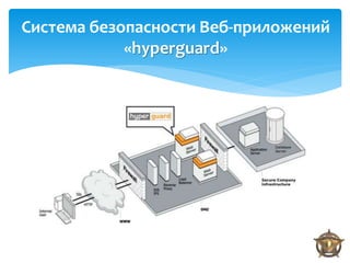 Система безопасности Веб-приложений
            «hyperguard»
 