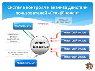Система контроля и анализа действий
   пользователей «Стах@новец»
                                       ПЕРЕДАЧА
                                     ДАННЫХ В БАЗУ
                        УПРАВЛЕНИЕ
     НАБЛЮДАТЕЛЬ

                                           КЛИЕНТСКИЙ МОДУЛЬ
 ПОЛУЧЕНИЕ
  ДАННЫХ
НАБЛЮДЕНИЯ
  ИЗ БАЗЫ                                  КЛИЕНТСКИЙ МОДУЛЬ
                       СЕРВЕР
                    (База данных)
                                           КЛИЕНТСКИЙ МОДУЛЬ
АДМИНИСТРИРОВАНИЕ
   БАЗЫ ДАННЫХ
                                           КЛИЕНТСКИЙ МОДУЛЬ

       АДМИНИСТРАТОР
 