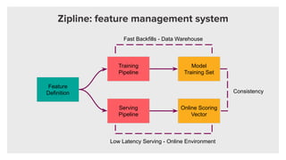 Zipline: feature management system
Feature
Definition
Serving
Pipeline
Training
Pipeline
Model
Training Set
Online Scoring...