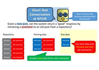 Given a new post, can the system return a “good” response by 
retrieving a comment to an old post from a repository?
old post old comment
old post old comment
old post old comment
old post old comment
old post old comment
new post
new post
new post
old comment
old comment
old comment
new post
new post For each new post, 
retrieve and rank   
old comments!
Graded label (L0‐L2) for each comment
Repository Training data Test data
Don’t miss our task 
overview tomorrow after 
the keynote!
 