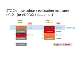 STC Chinese subtask evaluation measure: 
nG@1 (or nDCG@1 [Jarvelin+02] )
L2‐relevant
L2‐relevant
L1‐relevant
L1‐relevant
1
2
3
4
ideal 
ranked list
3 points
3 points
1 points
1 points
L1‐relevant
Nonrelevant
L2‐relevant
Nonrelevant
1
2
3
4
System 
output
3 points
1 point
Nonrelevantk
:
nG@1=1/3
nG@1 = 0 or 1/3 or 1
Gain Gain
 