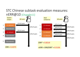 STC Chinese subtask evaluation measures: 
nERR@10 [Chapelle11]
L2‐relevant
L2‐relevant
L1‐relevant
L1‐relevant
1
2
3
4
ideal 
ranked list
L1‐relevant
Nonrelevant
L2‐relevant
Nonrelevant
1
2
3
4
System 
output
Nonrelevantk
:
All users All users
1/4 of users
3/4 of users
3/4 of users
1/4 of users
3/4 of users
3/4 of users
1/4 of users
1/4 of users
1/4 of users
1/4 of users
3/4 of users
3/4 of users
ERR = 0.4375
ERR* = 0.8519
nERR = ERR/ERR* = 0.5136
 