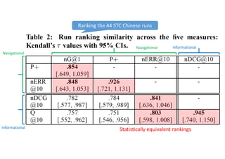 Informational
InformationalNavigational
Navigational
Ranking the 44 STC Chinese runs
Statistically equivalent rankings
 