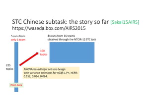 STC Chinese subtask: the story so far [Sakai15AIRS]
https://waseda.box.com/AIRS2015
225 
topics
5 runs from
only 1 team
100
topics
44 runs from 16 teams
obtained through the NTCIR‐12 STC task
ANOVA‐based topic set size design
with variance estimates for nG@1, P+, nERR:
0.152, 0.064, 0.064.
Pilot data
 