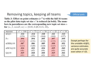 Removing topics, keeping all teams Official qrels
Except perhaps for
the unstable nG@1,
variance estimates 
are quite accurate 
even when n’=25.
 