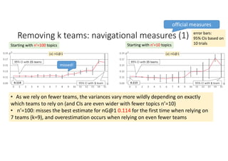 Removing k teams: navigational measures (1)
official measures
Starting with n’=100 topics Starting with n’=10 topics
error bars:
95% CIs based on
10 trials
• As we rely on fewer teams, the variances vary more wildly depending on exactly 
which teams to rely on (and CIs are even wider with fewer topics n’=10)
• n’=100: misses the best estimate for nG@1 0.114 for the first time when relying on 
7 teams (k=9), and overestimation occurs when relying on even fewer teams
missed!
 