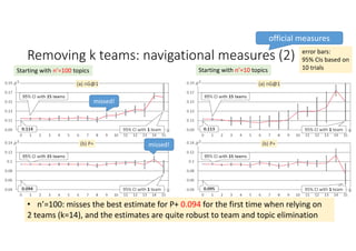 Removing k teams: navigational measures (2)
official measures
Starting with n’=100 topics Starting with n’=10 topics
error bars:
95% CIs based on
10 trials
• n’=100: misses the best estimate for P+ 0.094 for the first time when relying on 
2 teams (k=14), and the estimates are quite robust to team and topic elimination
missed!
missed!
 