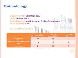 Interview period: November, 2012
Target: General Public
Survey Method: Street Interview + Online Questionnaire
No. of respondent: 140
Respondent Composition
revenu faible
revenu
intermédiaire
revenu
élevée
les jeunes 20 26 4
les personnes entre deux
âges
10 26 34
les vieux 2 10 8
 