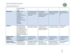 INSTITUTO TECNOLÓGICODE TUXTEPEC
TALLER DE BASE DE DATOS - ISC
3
y dirección del
blog
ESTRUCTURA Debe de incluir:
Portada
Introducción
FundamentoTeórico
Problema
Diseñode laBD
Relacional,
especificandoPK,FK,
índices
BD Digital
Conclusión
Le faltaalgunode estos
puntos:Introducción,
fundamentoteórico,
Conclusión
No contiene el
desarrollodel
problema,introducción
fundamentoteórico
mal planteado
Solocontiene:Portada,
Problema,diseñode la
BD, BD digital
No contiene BD
digital oDiseñode la
BD
FORMATO Deberárealizarse un
procesadorde texto,
con márgenesde 2.5
cm; fuente Arial,(12pto
para textonormal,14
pto para subtítulos,16
pto para título).La BD
deberáserexportadade
MySQL
No cumple conunode
losaspectossolicitados
Las fuentesempleadas
son distintasyno
cumple conmás de dos
aspectossolicitados
No cumple conmás de
tresaspectossolicitados
Es distintode lo
solicitado
COMUNICACIÓN
ESCRITA Y
ORTOGRAFÍA
La redacciónempleada
muestrade manera
clara la aplicaciónde las
reglasortográficas
La redaccióntiene
máximodoserrores
ortográficos
La redaccióntiene
máximocuatroerrores
ortográficos
La redaccióntiene
máximoseiserrores
ortográficos
La re3daccióntiene
más de seis errores
ortográficos
COMUNICACIÓN
ESCRITA YCOHERENCIA
La redacciónes
coherente,utilizade
formaadecuadalos
Faltaalgunossignosde
puntuacióny,existen
dos ideasconfusas
No emplea
adecuadamente los
signosde puntuación.
No utiliza signosde
puntuacióny,utilizauna
palabrao frase muchas
No utilizósignosni
conectores
 