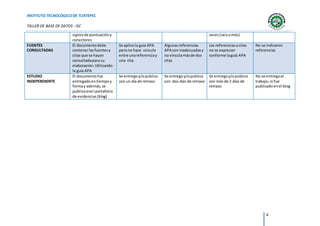 INSTITUTO TECNOLÓGICODE TUXTEPEC
TALLER DE BASE DE DATOS - ISC
4
signosde puntuacióny
conectores
veces(seisomás)
FUENTES
CONSULTADAS
El documentodebe
contenerlasfuentesy
citas que se hayan
consultadapara su
elaboración.Utilizando
la guía APA
Se aplicola guía APA
perono hace vinculo
entre unareferenciay
una cita
Algunasreferencias
APA soninadecuadasy
no vinculamásde dos
citas
Las referenciasocitas
no se expresan
conforme laguía APA
No se indicaron
referencias
ESTUDIO
INDEPENDIENTE
El documentofue
entregadoentiempoy
formay además,se
publicoene l portafolio
de evidencias(blog)
Se entregoy/opublico
con un día de retraso
Se entregoy/opublico
con dos días de retraso
Se entregoy/opublico
con más de 2 días de
retraso
No se entregoel
trabajo,ni fue
publicadoenel blog
 