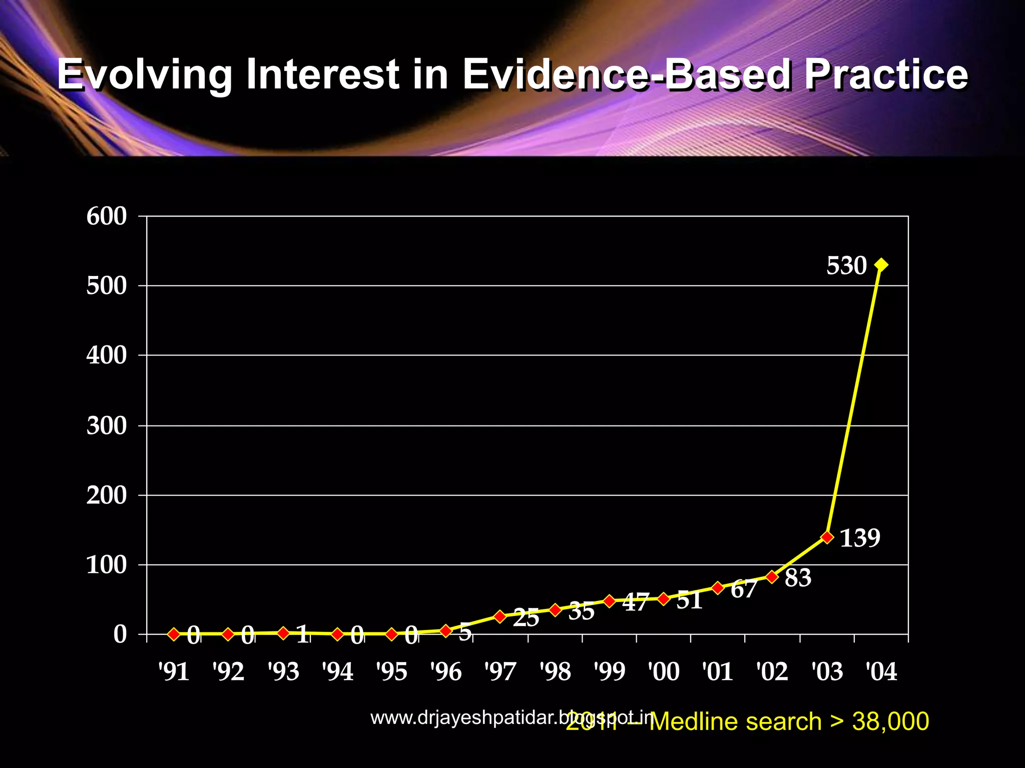 Evolving Interest in Evidence-Based Practice
0 0 1 0 0 5
25 35 47 51 67 83
139
530
0
100
200
300
400
500
600
'91 '92 '93 '94 '95 '96 '97 '98 '99 '00 '01 '02 '03 '04
2011 – Medline search > 38,000www.drjayeshpatidar.blogspot.in
 