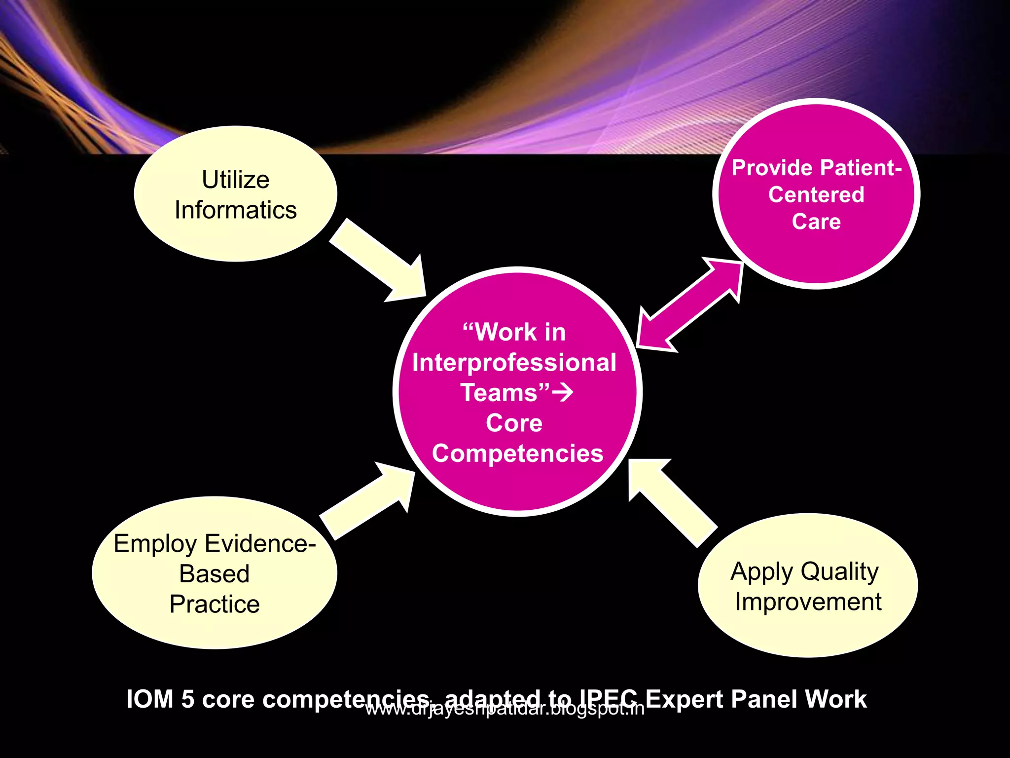 “Work in
Interprofessional
Teams”
Core
Competencies
Utilize
Informatics
Employ Evidence-
Based
Practice
Provide Patient-
Centered
Care
Apply Quality
Improvement
IOM 5 core competencies, adapted to IPEC Expert Panel Workwww.drjayeshpatidar.blogspot.in
 