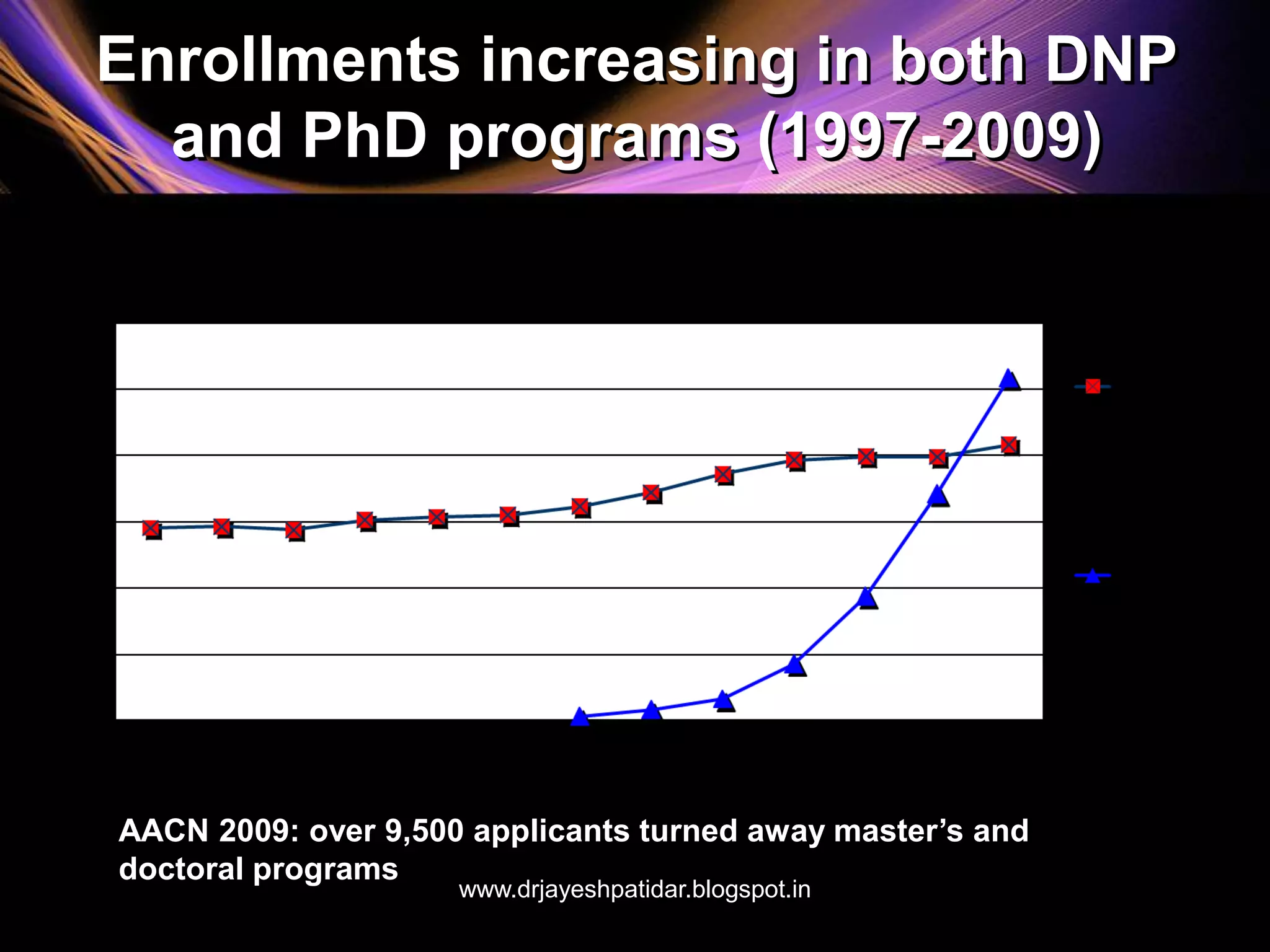 Enrollments increasing in both DNP
and PhD programs (1997-2009)
AACN 2009: over 9,500 applicants turned away master’s and
doctoral programs
www.drjayeshpatidar.blogspot.in
 