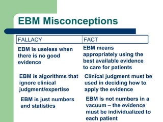 EBM Misconceptions EBM is useless when there is no good evidence EBM means appropriately using the best available evidence to care for patients EBM is algorithms that ignore clinical judgment/expertise Clinical judgment must be used in deciding how to apply the evidence EBM is just numbers and statistics EBM is not numbers in a vacuum – the evidence must be individualized to each patient FACT FALLACY 