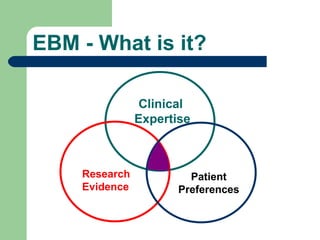 EBM - What is it?   Clinical Expertise Research  Evidence Patient Preferences 