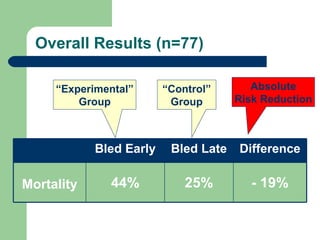 Overall Results (n=77) “ Experimental” Group “ Control” Group Absolute Risk Reduction - 19% 25% 44% Mortality Difference Bled Late Bled Early 
