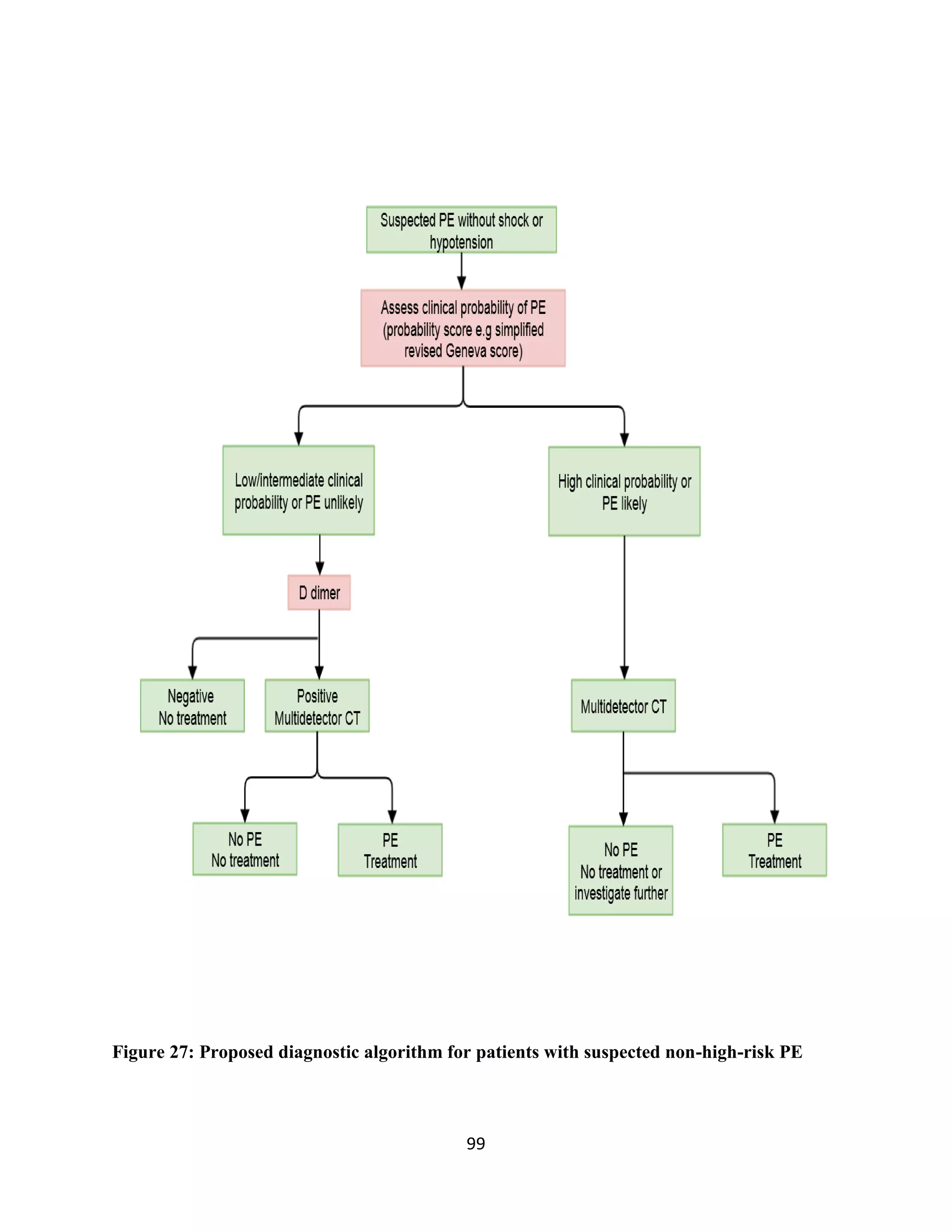 99
Figure 27: Proposed diagnostic algorithm for patients with suspected non-high-risk PE
 