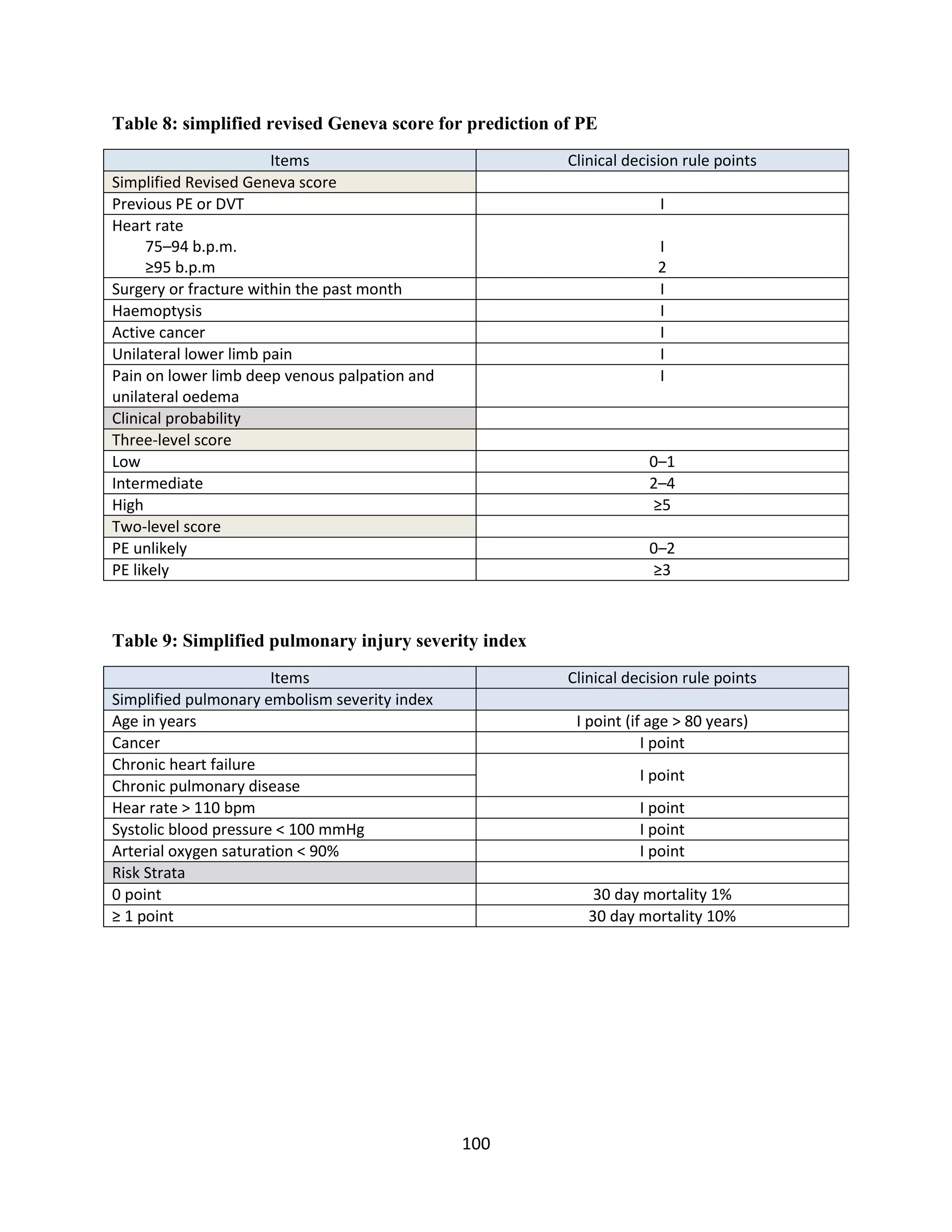 100
Table 8: simplified revised Geneva score for prediction of PE
Items Clinical decision rule points
Simplified Revised Geneva score
Previous PE or DVT I
Heart rate
75–94 b.p.m.
≥95 b.p.m
I
2
Surgery or fracture within the past month I
Haemoptysis I
Active cancer I
Unilateral lower limb pain I
Pain on lower limb deep venous palpation and
unilateral oedema
I
Clinical probability
Three-level score
Low 0–1
Intermediate 2–4
High ≥5
Two-level score
PE unlikely 0–2
PE likely ≥3
Table 9: Simplified pulmonary injury severity index
Items Clinical decision rule points
Simplified pulmonary embolism severity index
Age in years I point (if age > 80 years)
Cancer I point
Chronic heart failure
I point
Chronic pulmonary disease
Hear rate > 110 bpm I point
Systolic blood pressure < 100 mmHg I point
Arterial oxygen saturation < 90% I point
Risk Strata
0 point 30 day mortality 1%
≥ 1 point 30 day mortality 10%
 