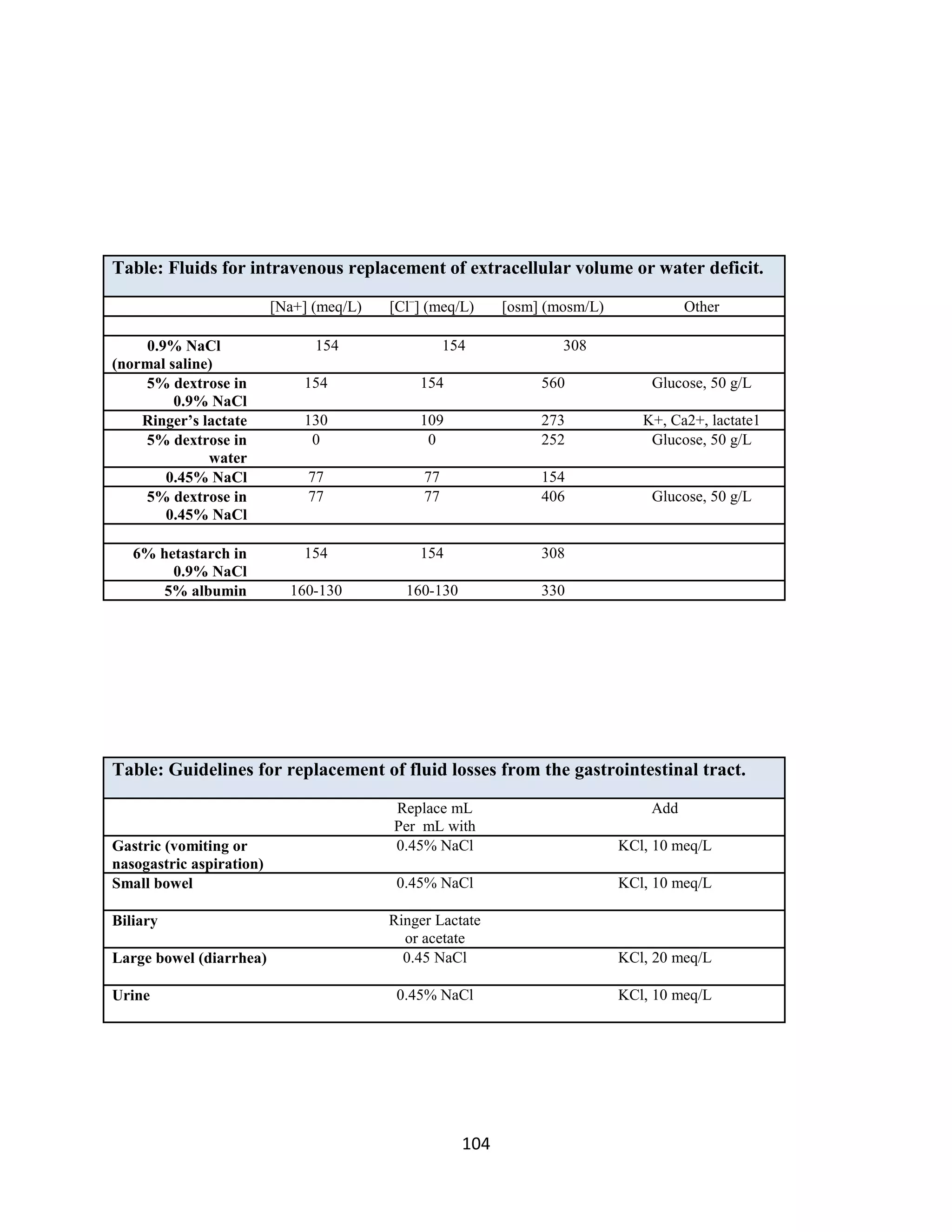 104
Table: Fluids for intravenous replacement of extracellular volume or water deficit.
[Na+] (meq/L) [Cl–
] (meq/L) [osm] (mosm/L) Other
Crystalloids
0.9% NaCl
(normal saline)
145 145 380
5% dextrose in
0.9% NaCl
145 145 468 Glucose, 50 g/L
Ringer’s lactate 138 181 373 K+, Ca2+, lactate1
5% dextrose in
water
8 8 343 Glucose, 50 g/L
0.45% NaCl 77 77 145
5% dextrose in
0.45% NaCl
77 77 586 Glucose, 50 g/L
Colloids
6% hetastarch in
0.9% NaCl
145 145 380
5% albumin 138-168 138-168 338
Table: Guidelines for replacement of fluid losses from the gastrointestinal tract.
Replace mL
Per mL with
Add
Gastric (vomiting or
nasogastric aspiration)
0.45% NaCl KCl, 10 meq/L
Small bowel 0.45% NaCl KCl, 10 meq/L
Biliary Ringer Lactate
or acetate
Large bowel (diarrhea) 0.45 NaCl KCl, 20 meq/L
Urine 0.45% NaCl KCl, 10 meq/L
 
