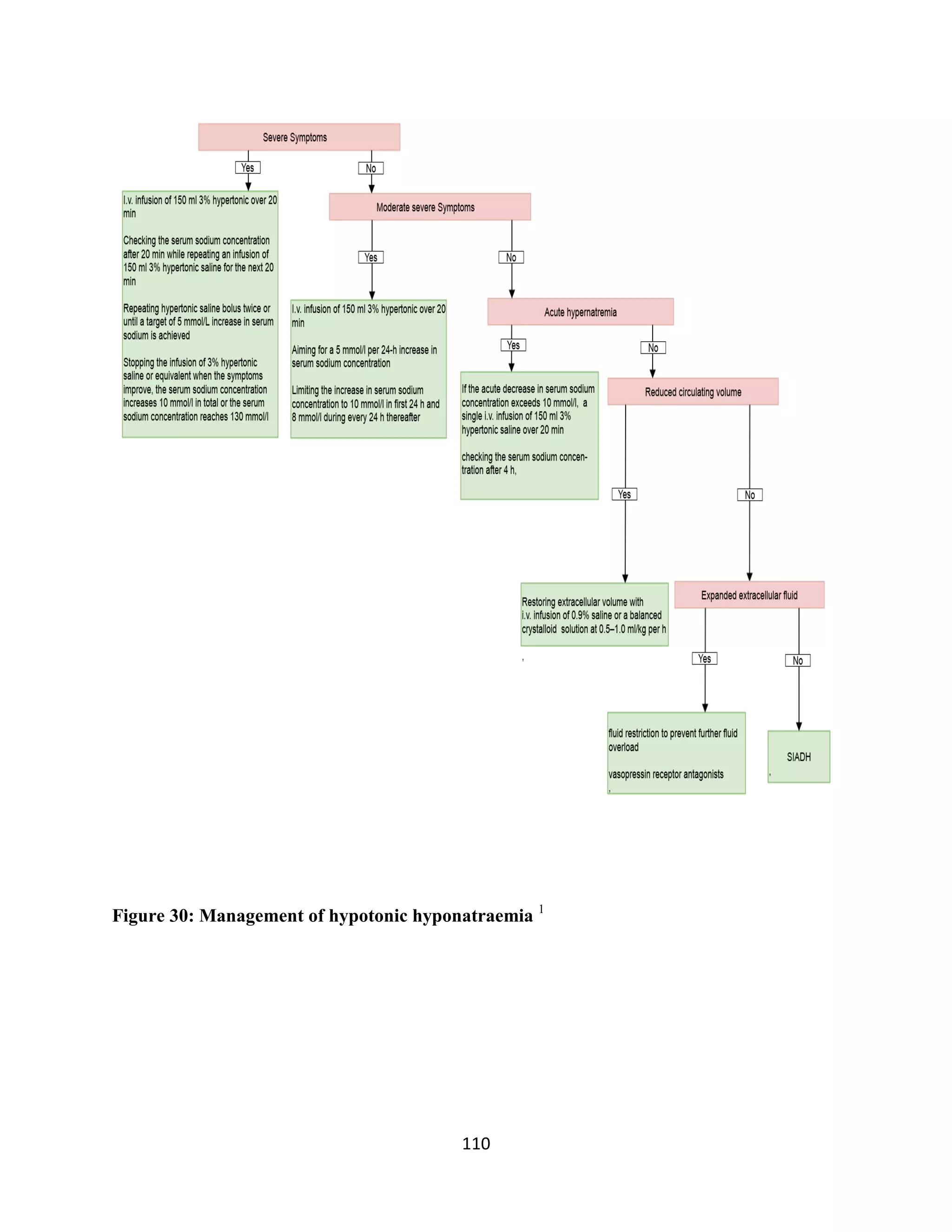110
Figure 30: Management of hypotonic hyponatraemia 1
 