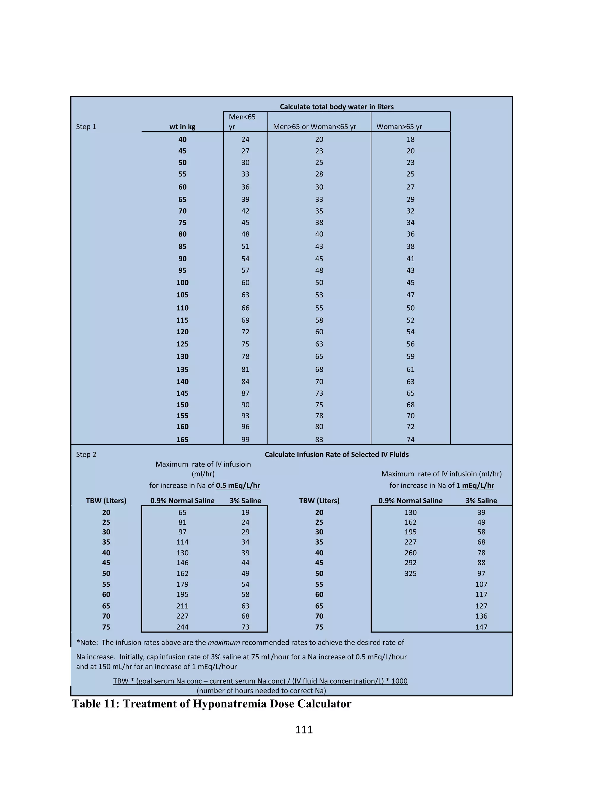 111
Calculate total body water in liters
Step 1 wt in kg
Men<65
yr Men>65 or Woman<65 yr Woman>65 yr
40 24 20 18
45 27 23 20
50 30 25 23
55 33 28 25
60 36 30 27
65 39 33 29
70 42 35 32
75 45 38 34
80 48 40 36
85 51 43 38
90 54 45 41
95 57 48 43
100 60 50 45
105 63 53 47
110 66 55 50
115 69 58 52
120 72 60 54
125 75 63 56
130 78 65 59
135 81 68 61
140 84 70 63
145 87 73 65
150 90 75 68
155 93 78 70
160 96 80 72
165 99 83 74
Step 2 Calculate Infusion Rate of Selected IV Fluids
Maximum rate of IV infusioin
(ml/hr) Maximum rate of IV infusioin (ml/hr)
for increase in Na of 0.5 mEq/L/hr for increase in Na of 1 mEq/L/hr
TBW (Liters) 0.9% Normal Saline 3% Saline TBW (Liters) 0.9% Normal Saline 3% Saline
20 65 19 20 130 39
25 81 24 25 162 49
30 97 29 30 195 58
35 114 34 35 227 68
40 130 39 40 260 78
45 146 44 45 292 88
50 162 49 50 325 97
55 179 54 55 107
60 195 58 60 117
65 211 63 65 127
70 227 68 70 136
75 244 73 75 147
*Note: The infusion rates above are the maximum recommended rates to achieve the desired rate of
Na increase. Initially, cap infusion rate of 3% saline at 75 mL/hour for a Na increase of 0.5 mEq/L/hour
and at 150 mL/hr for an increase of 1 mEq/L/hour
TBW * (goal serum Na conc – current serum Na conc) / (IV fluid Na concentration/L) * 1000
(number of hours needed to correct Na)
Table 11: Treatment of Hyponatremia Dose Calculator
 