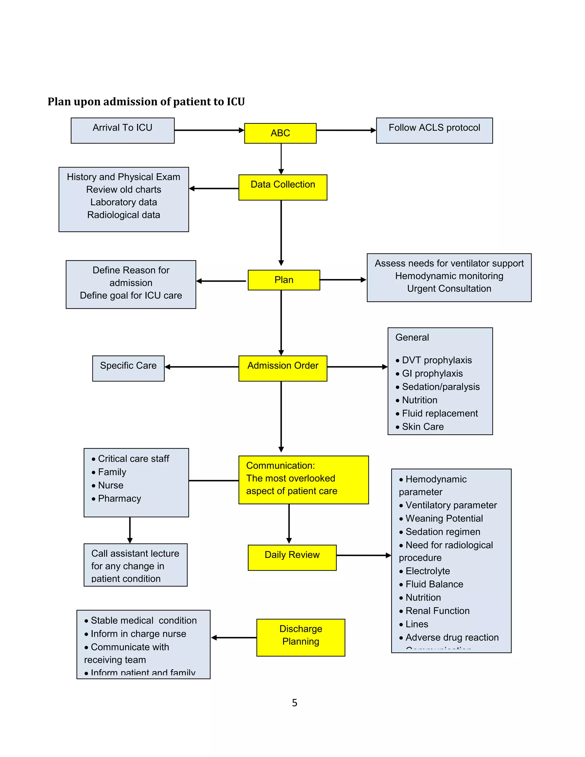 5
Plan upon admission of patient to ICU
Discharge
Planning
 Stable medical condition
 Inform in charge nurse
 Communicate with
receiving team
 Inform patient and family
 Hemodynamic
parameter
 Ventilatory parameter
 Weaning Potential
 Sedation regimen
 Need for radiological
procedure
 Electrolyte
 Fluid Balance
 Nutrition
 Renal Function
 Lines
 Adverse drug reaction
 Communication
Daily ReviewCall assistant lecture
for any change in
patient condition
Admission Order
General
 DVT prophylaxis
 GI prophylaxis
 Sedation/paralysis
 Nutrition
 Fluid replacement
 Skin Care
Specific Care
Plan
Define Reason for
admission
Define goal for ICU care
Assess needs for ventilator support
Hemodynamic monitoring
Urgent Consultation
Data Collection
History and Physical Exam
Review old charts
Laboratory data
Radiological data
Follow ACLS protocolArrival To ICU
ABC
Communication:
The most overlooked
aspect of patient care
 Critical care staff
 Family
 Nurse
 Pharmacy
 