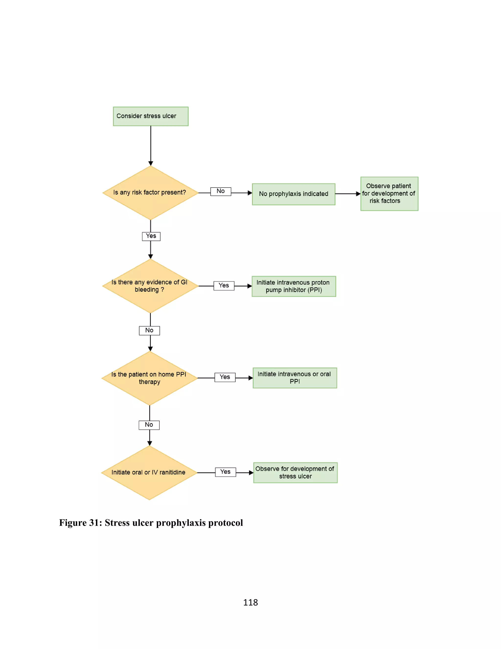 118
Figure 31: Stress ulcer prophylaxis protocol
 