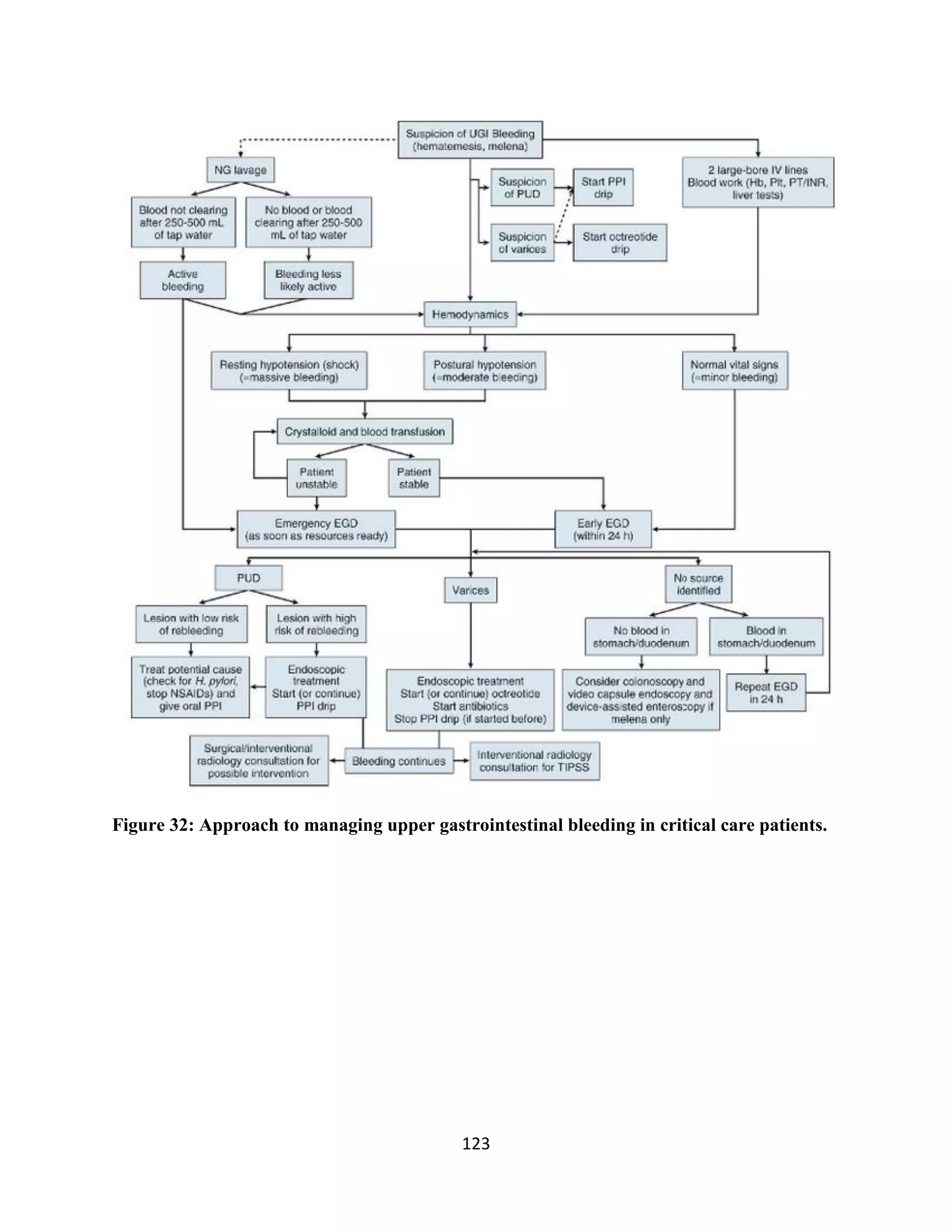123
Figure 32: Approach to managing upper gastrointestinal bleeding in critical care patients.
 