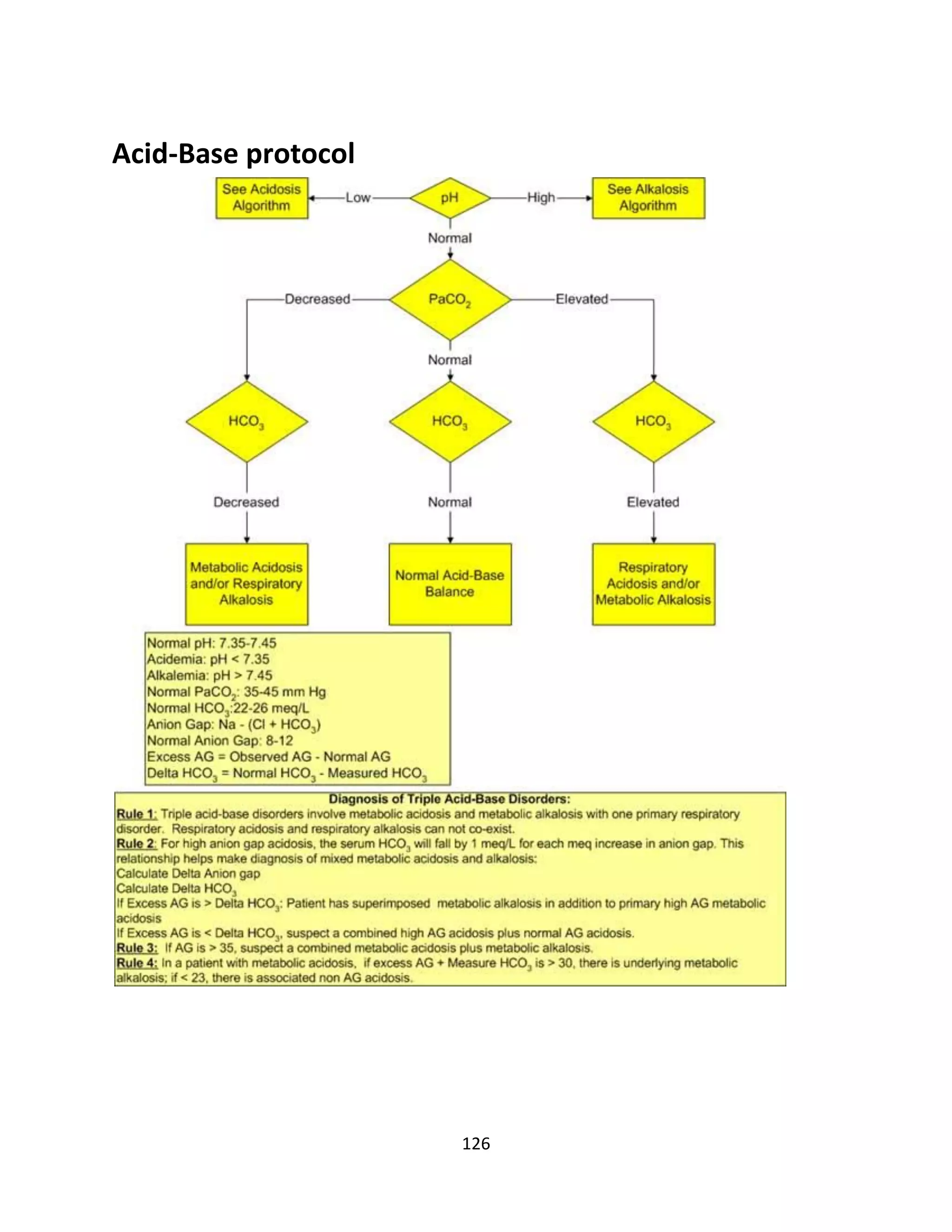 126
Acid-Base protocol
 