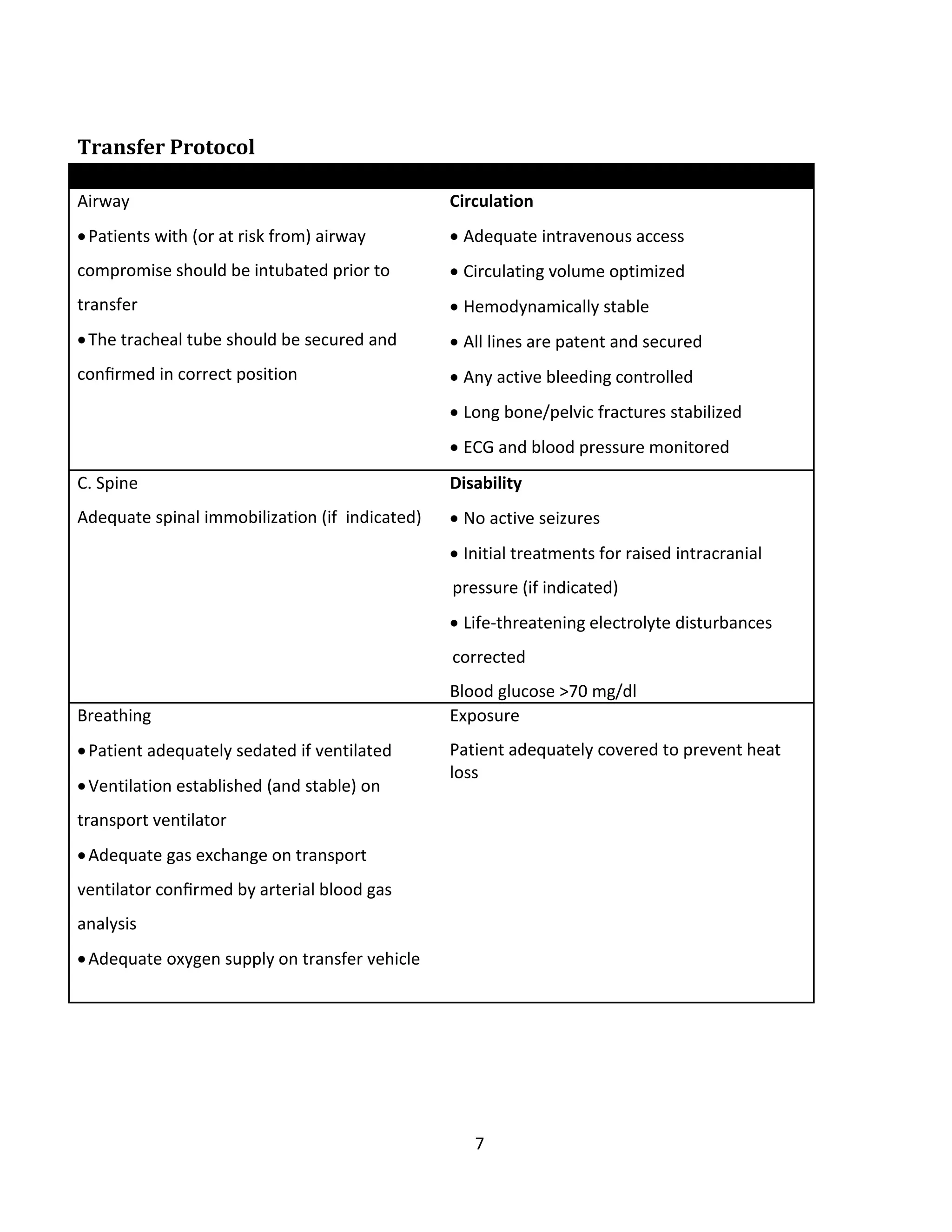 7
Transfer Protocol
Airway
Patients with (or at risk from) airway
compromise should be intubated prior to
transfer
The tracheal tube should be secured and
conﬁrmed in correct position
Circulation
 Adequate intravenous access
 Circulating volume optimized
 Hemodynamically stable
 All lines are patent and secured
 Any active bleeding controlled
 Long bone/pelvic fractures stabilized
 ECG and blood pressure monitored
C. Spine
Adequate spinal immobilization (if indicated)
Disability
 No active seizures
 Initial treatments for raised intracranial
pressure (if indicated)
 Life-threatening electrolyte disturbances
corrected
Blood glucose >70 mg/dl
Breathing
Patient adequately sedated if ventilated
Ventilation established (and stable) on
transport ventilator
Adequate gas exchange on transport
ventilator conﬁrmed by arterial blood gas
analysis
Adequate oxygen supply on transfer vehicle
Exposure
Patient adequately covered to prevent heat
loss
 