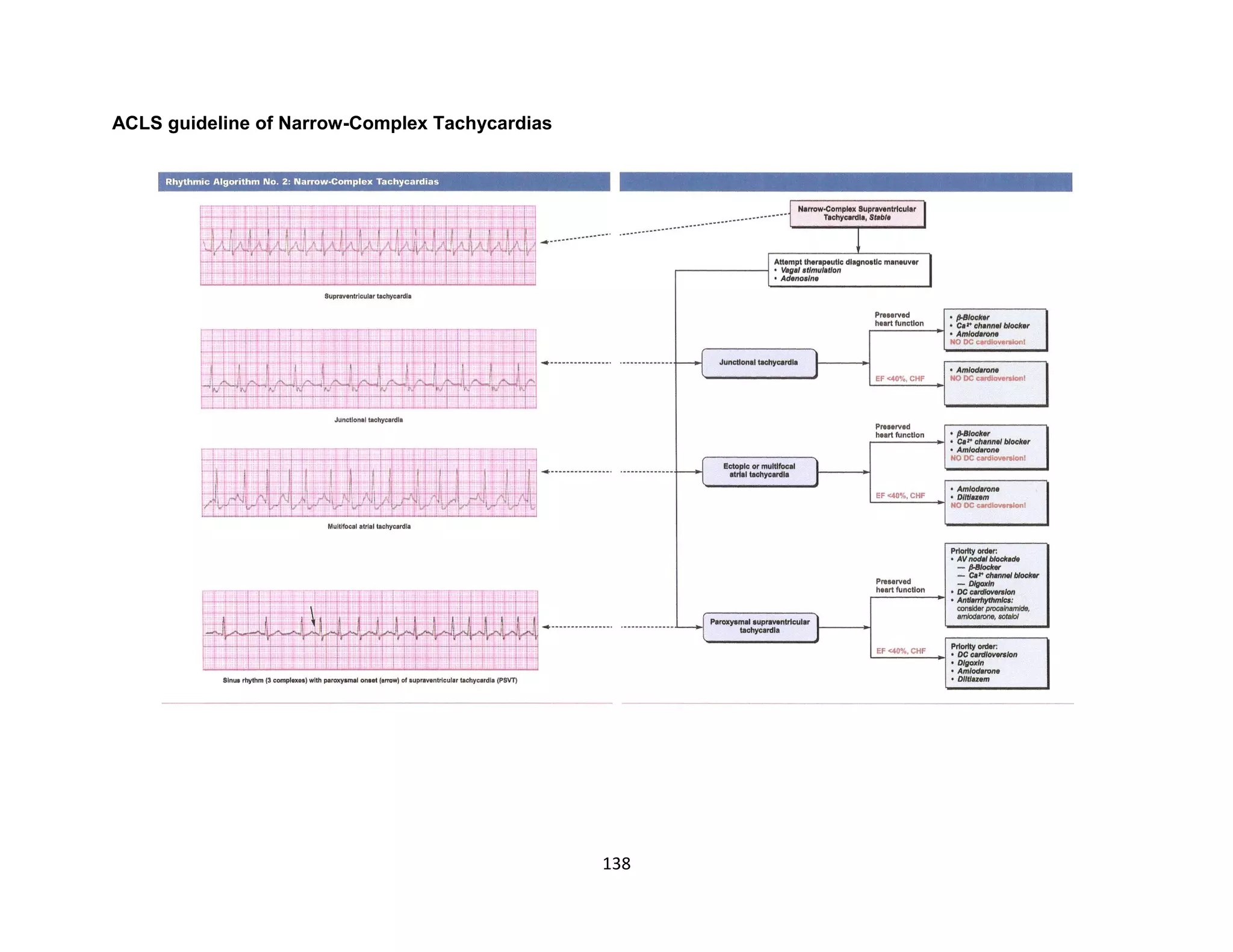 138
ACLS guideline of Narrow-Complex Tachycardias
 