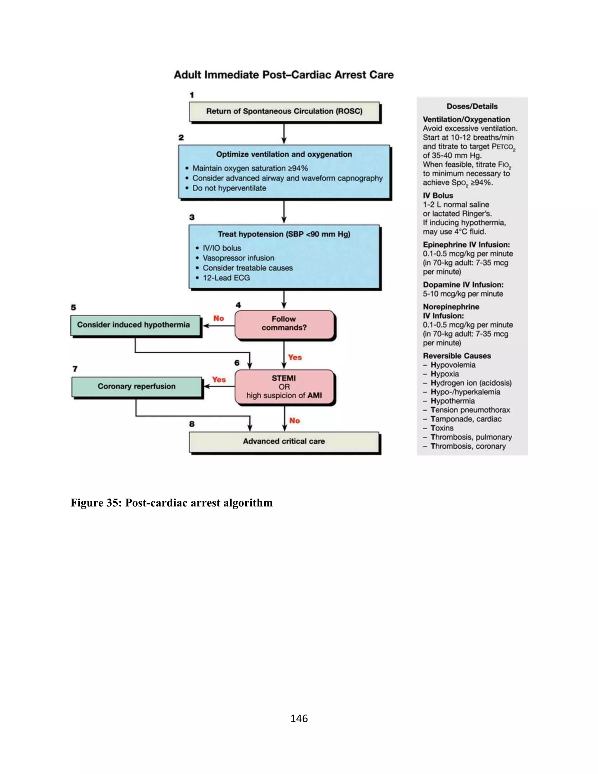 146
Figure 35: Post-cardiac arrest algorithm
 