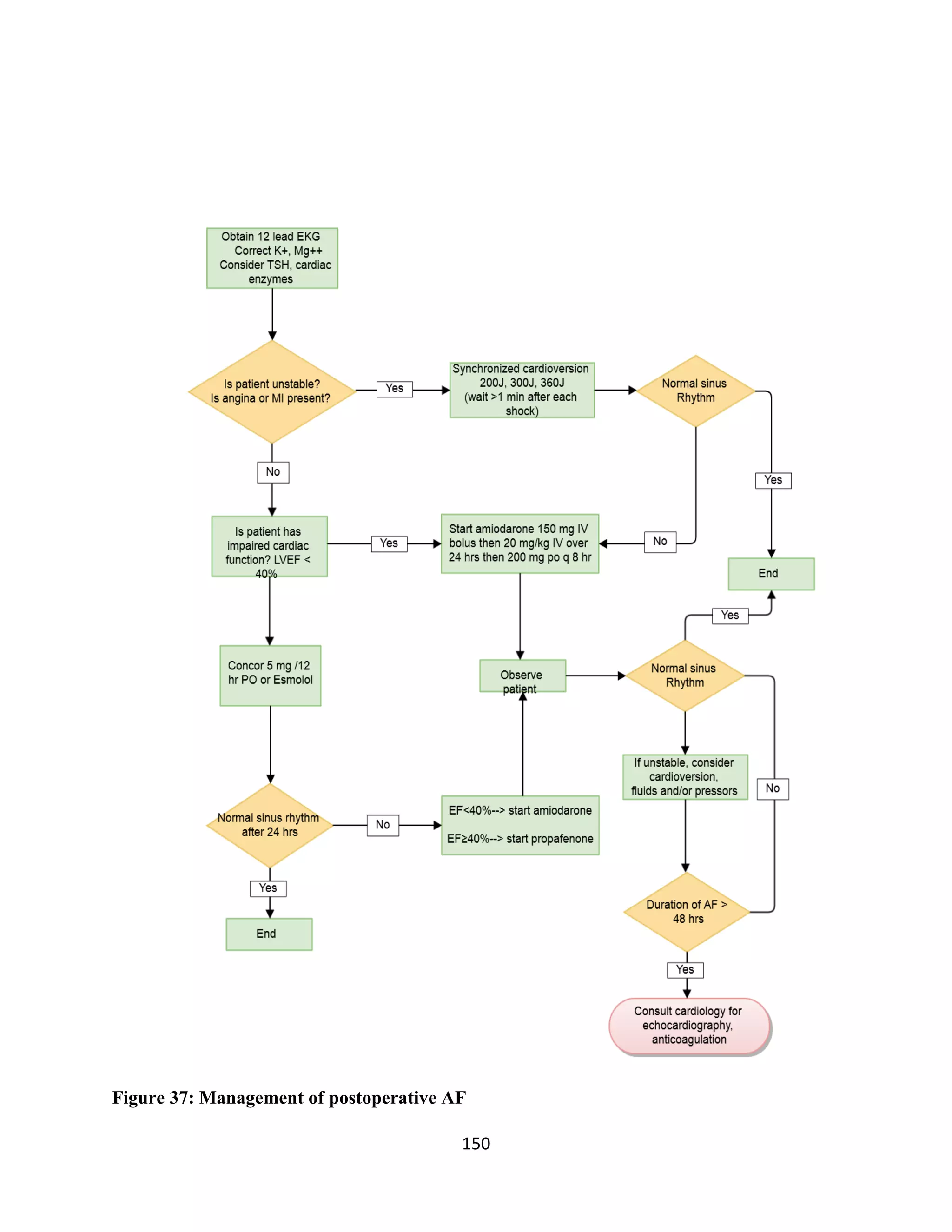 150
Figure 37: Management of postoperative AF
 